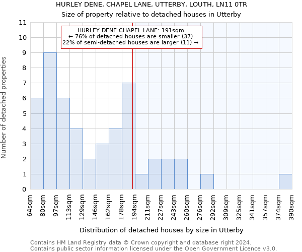 HURLEY DENE, CHAPEL LANE, UTTERBY, LOUTH, LN11 0TR: Size of property relative to detached houses in Utterby