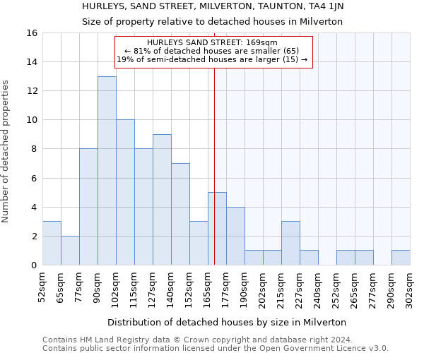 HURLEYS, SAND STREET, MILVERTON, TAUNTON, TA4 1JN: Size of property relative to detached houses in Milverton