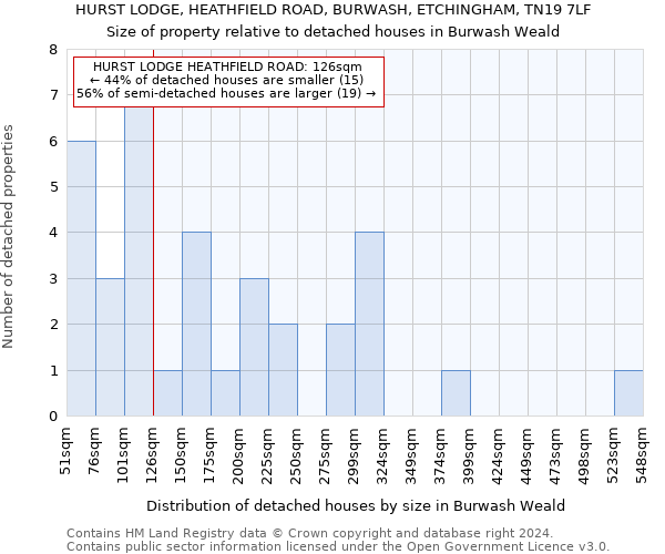 HURST LODGE, HEATHFIELD ROAD, BURWASH, ETCHINGHAM, TN19 7LF: Size of property relative to detached houses in Burwash Weald