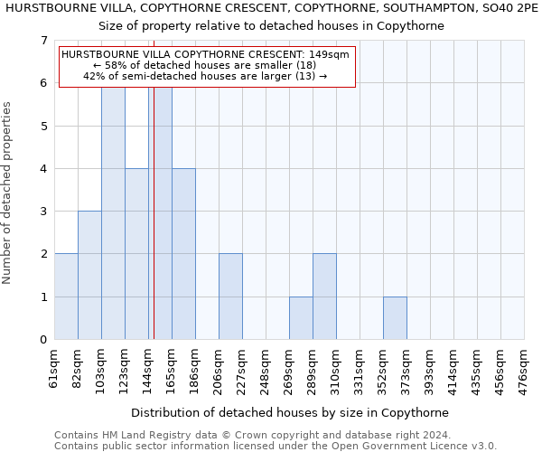 HURSTBOURNE VILLA, COPYTHORNE CRESCENT, COPYTHORNE, SOUTHAMPTON, SO40 2PE: Size of property relative to detached houses in Copythorne