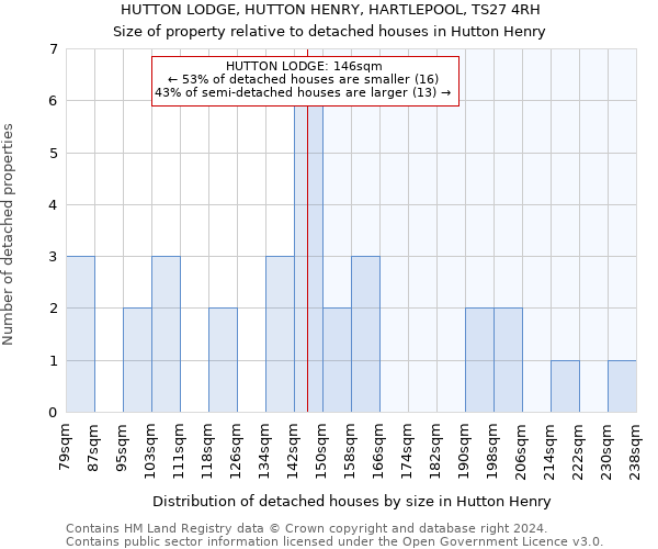 HUTTON LODGE, HUTTON HENRY, HARTLEPOOL, TS27 4RH: Size of property relative to detached houses in Hutton Henry