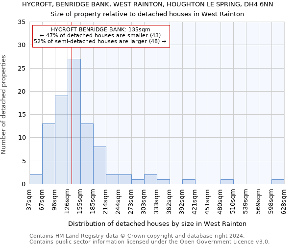 HYCROFT, BENRIDGE BANK, WEST RAINTON, HOUGHTON LE SPRING, DH4 6NN: Size of property relative to detached houses in West Rainton