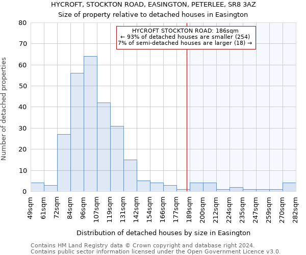 HYCROFT, STOCKTON ROAD, EASINGTON, PETERLEE, SR8 3AZ: Size of property relative to detached houses in Easington