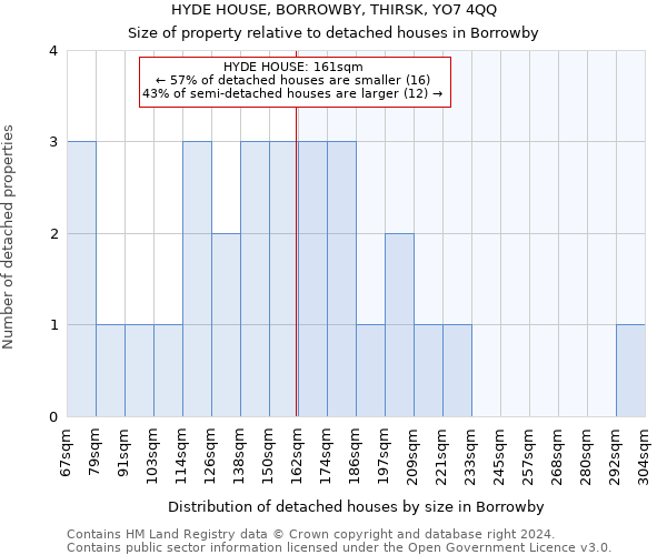 HYDE HOUSE, BORROWBY, THIRSK, YO7 4QQ: Size of property relative to detached houses in Borrowby