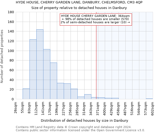 HYDE HOUSE, CHERRY GARDEN LANE, DANBURY, CHELMSFORD, CM3 4QP: Size of property relative to detached houses in Danbury