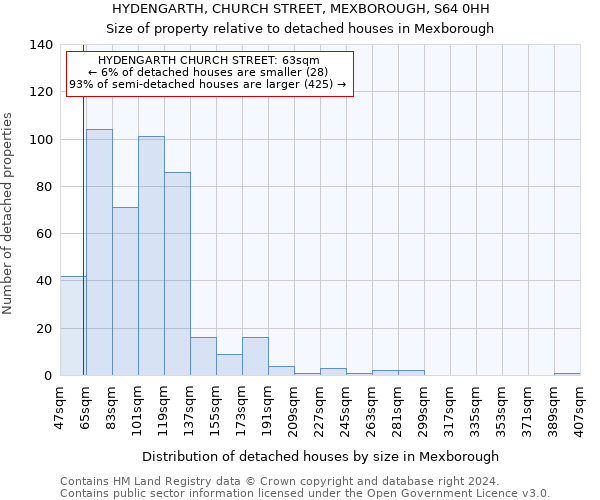 HYDENGARTH, CHURCH STREET, MEXBOROUGH, S64 0HH: Size of property relative to detached houses in Mexborough