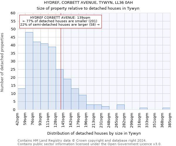 HYDREF, CORBETT AVENUE, TYWYN, LL36 0AH: Size of property relative to detached houses in Tywyn