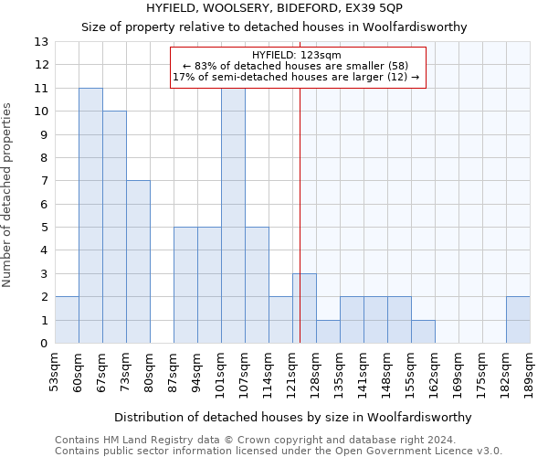 HYFIELD, WOOLSERY, BIDEFORD, EX39 5QP: Size of property relative to detached houses in Woolfardisworthy