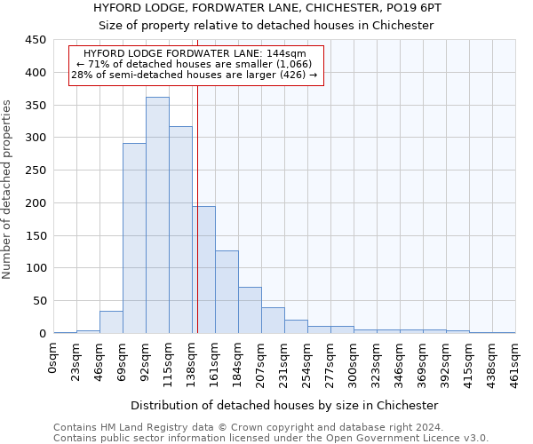 HYFORD LODGE, FORDWATER LANE, CHICHESTER, PO19 6PT: Size of property relative to detached houses in Chichester