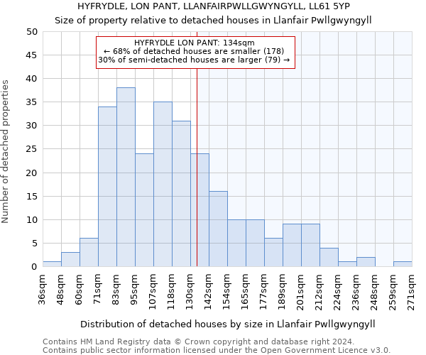 HYFRYDLE, LON PANT, LLANFAIRPWLLGWYNGYLL, LL61 5YP: Size of property relative to detached houses in Llanfair Pwllgwyngyll