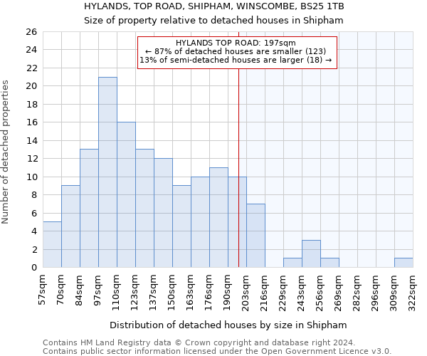 HYLANDS, TOP ROAD, SHIPHAM, WINSCOMBE, BS25 1TB: Size of property relative to detached houses in Shipham