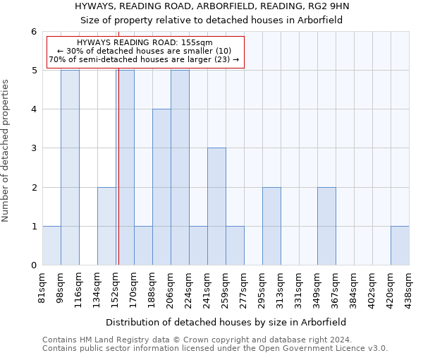 HYWAYS, READING ROAD, ARBORFIELD, READING, RG2 9HN: Size of property relative to detached houses in Arborfield