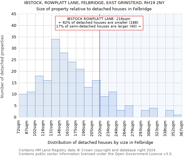 IBSTOCK, ROWPLATT LANE, FELBRIDGE, EAST GRINSTEAD, RH19 2NY: Size of property relative to detached houses in Felbridge