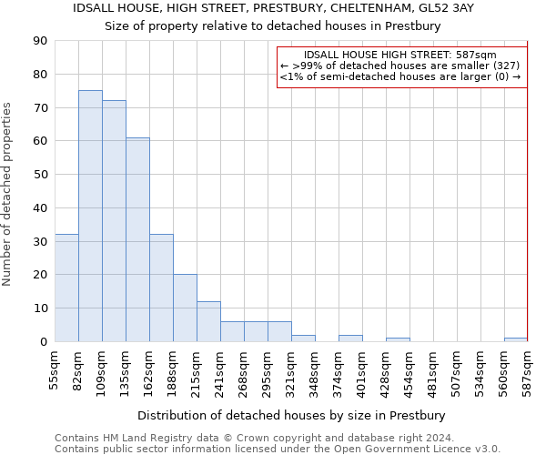 IDSALL HOUSE, HIGH STREET, PRESTBURY, CHELTENHAM, GL52 3AY: Size of property relative to detached houses in Prestbury