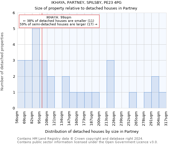 IKHAYA, PARTNEY, SPILSBY, PE23 4PG: Size of property relative to detached houses in Partney