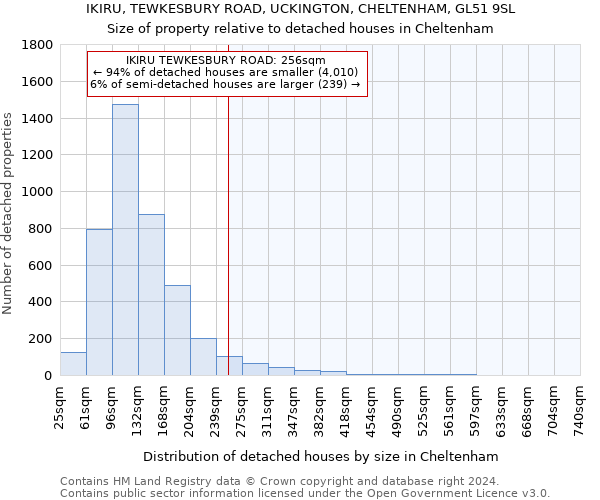 IKIRU, TEWKESBURY ROAD, UCKINGTON, CHELTENHAM, GL51 9SL: Size of property relative to detached houses in Cheltenham