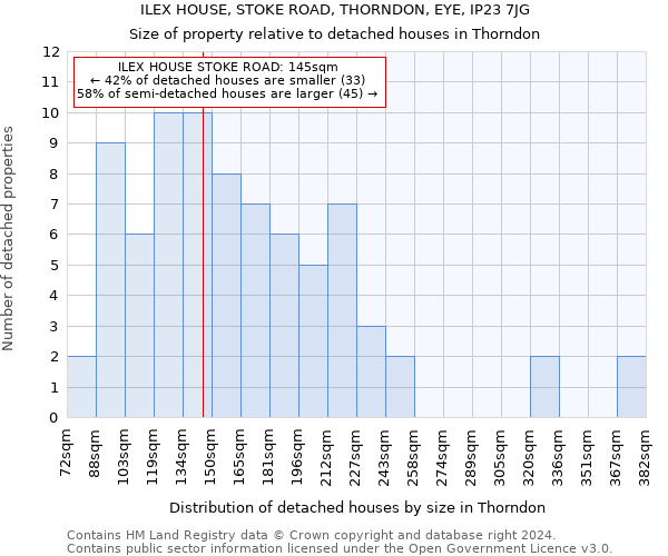 ILEX HOUSE, STOKE ROAD, THORNDON, EYE, IP23 7JG: Size of property relative to detached houses in Thorndon