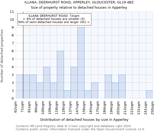 ILLANA, DEERHURST ROAD, APPERLEY, GLOUCESTER, GL19 4BZ: Size of property relative to detached houses in Apperley