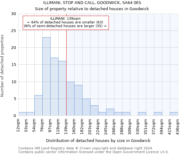 ILLIMANI, STOP AND CALL, GOODWICK, SA64 0ES: Size of property relative to detached houses in Goodwick