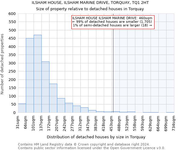 ILSHAM HOUSE, ILSHAM MARINE DRIVE, TORQUAY, TQ1 2HT: Size of property relative to detached houses in Torquay