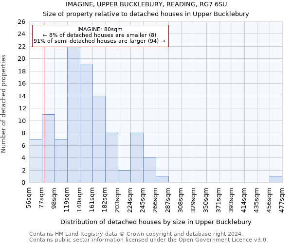 IMAGINE, UPPER BUCKLEBURY, READING, RG7 6SU: Size of property relative to detached houses in Upper Bucklebury