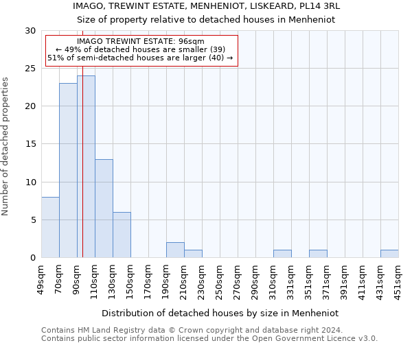 IMAGO, TREWINT ESTATE, MENHENIOT, LISKEARD, PL14 3RL: Size of property relative to detached houses in Menheniot