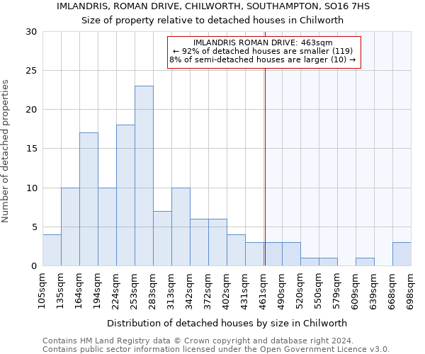 IMLANDRIS, ROMAN DRIVE, CHILWORTH, SOUTHAMPTON, SO16 7HS: Size of property relative to detached houses in Chilworth