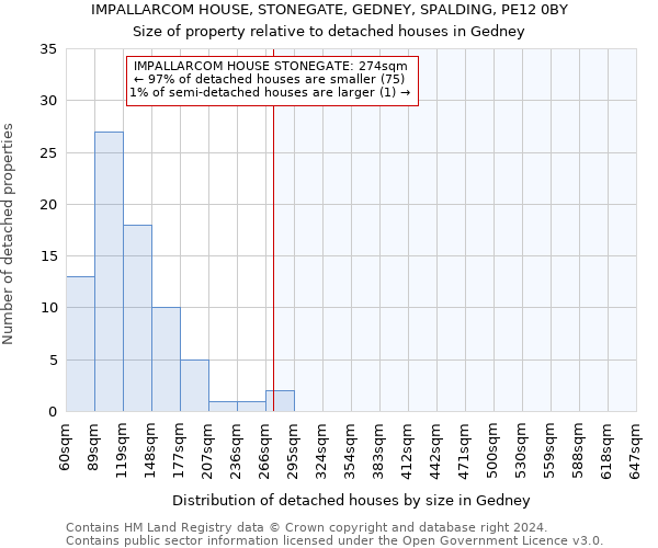 IMPALLARCOM HOUSE, STONEGATE, GEDNEY, SPALDING, PE12 0BY: Size of property relative to detached houses in Gedney