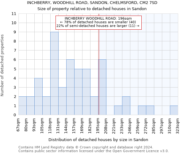 INCHBERRY, WOODHILL ROAD, SANDON, CHELMSFORD, CM2 7SD: Size of property relative to detached houses in Sandon