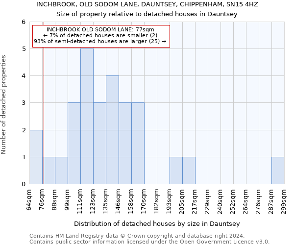 INCHBROOK, OLD SODOM LANE, DAUNTSEY, CHIPPENHAM, SN15 4HZ: Size of property relative to detached houses in Dauntsey