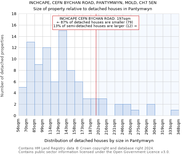 INCHCAPE, CEFN BYCHAN ROAD, PANTYMWYN, MOLD, CH7 5EN: Size of property relative to detached houses in Pantymwyn