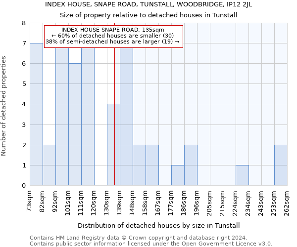 INDEX HOUSE, SNAPE ROAD, TUNSTALL, WOODBRIDGE, IP12 2JL: Size of property relative to detached houses in Tunstall