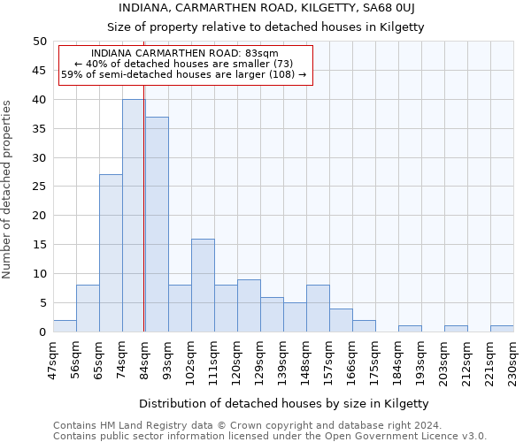 INDIANA, CARMARTHEN ROAD, KILGETTY, SA68 0UJ: Size of property relative to detached houses in Kilgetty