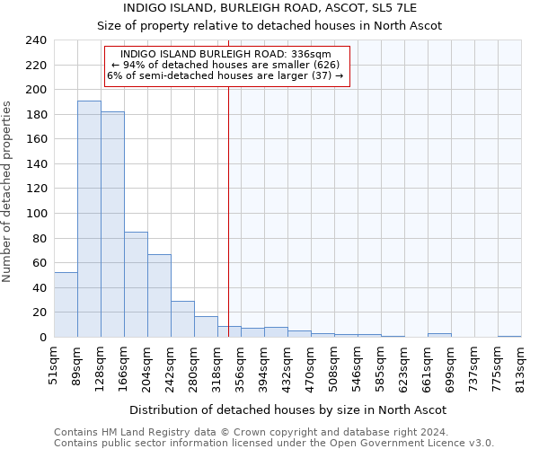 INDIGO ISLAND, BURLEIGH ROAD, ASCOT, SL5 7LE: Size of property relative to detached houses in North Ascot