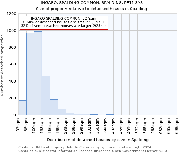 INGARO, SPALDING COMMON, SPALDING, PE11 3AS: Size of property relative to detached houses in Spalding