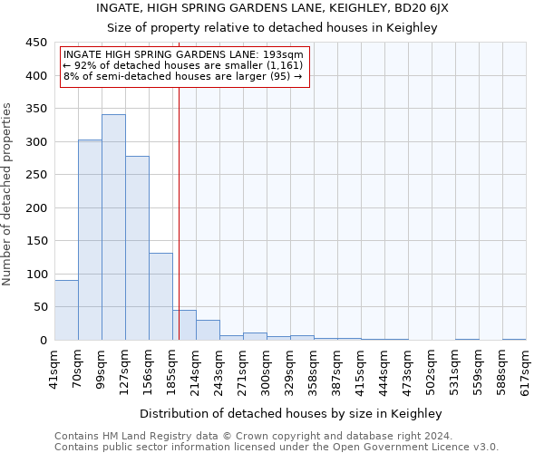 INGATE, HIGH SPRING GARDENS LANE, KEIGHLEY, BD20 6JX: Size of property relative to detached houses in Keighley