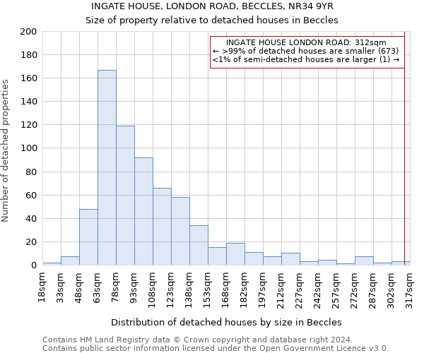 INGATE HOUSE, LONDON ROAD, BECCLES, NR34 9YR: Size of property relative to detached houses in Beccles