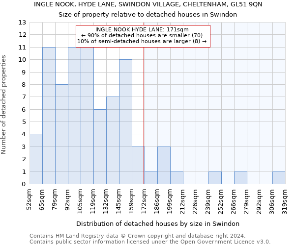 INGLE NOOK, HYDE LANE, SWINDON VILLAGE, CHELTENHAM, GL51 9QN: Size of property relative to detached houses in Swindon