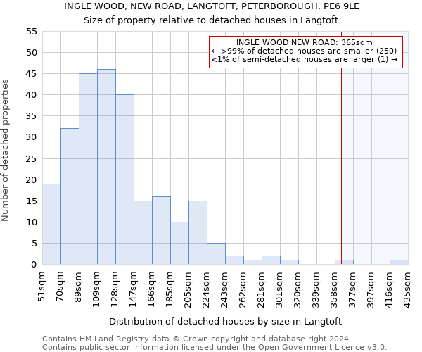 INGLE WOOD, NEW ROAD, LANGTOFT, PETERBOROUGH, PE6 9LE: Size of property relative to detached houses in Langtoft