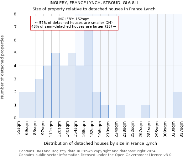 INGLEBY, FRANCE LYNCH, STROUD, GL6 8LL: Size of property relative to detached houses in France Lynch