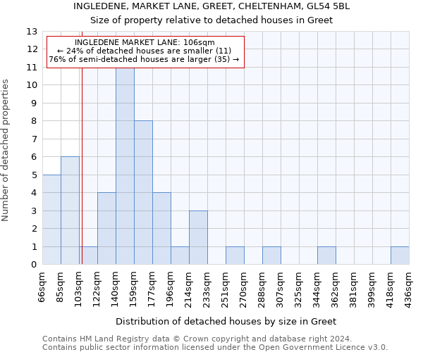 INGLEDENE, MARKET LANE, GREET, CHELTENHAM, GL54 5BL: Size of property relative to detached houses in Greet