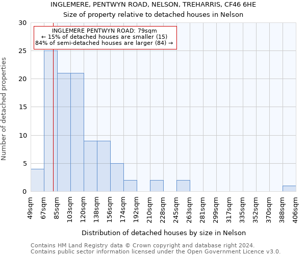 INGLEMERE, PENTWYN ROAD, NELSON, TREHARRIS, CF46 6HE: Size of property relative to detached houses in Nelson