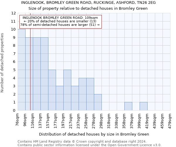 INGLENOOK, BROMLEY GREEN ROAD, RUCKINGE, ASHFORD, TN26 2EG: Size of property relative to detached houses in Bromley Green