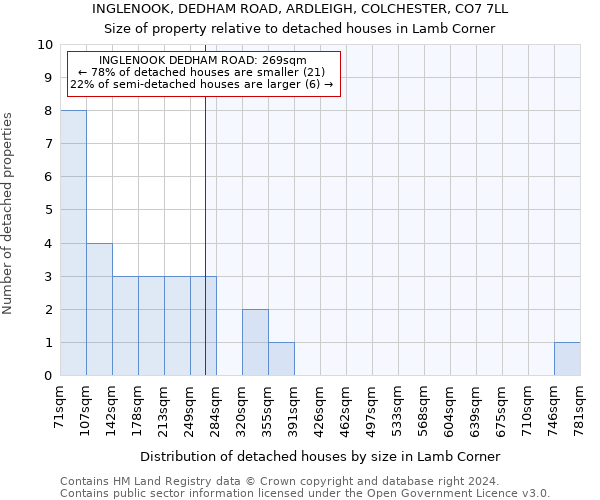 INGLENOOK, DEDHAM ROAD, ARDLEIGH, COLCHESTER, CO7 7LL: Size of property relative to detached houses in Lamb Corner