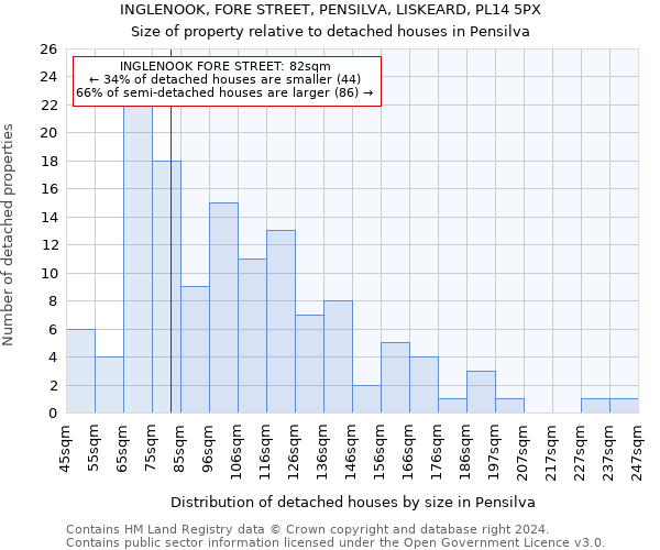 INGLENOOK, FORE STREET, PENSILVA, LISKEARD, PL14 5PX: Size of property relative to detached houses in Pensilva