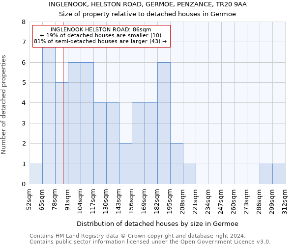 INGLENOOK, HELSTON ROAD, GERMOE, PENZANCE, TR20 9AA: Size of property relative to detached houses in Germoe