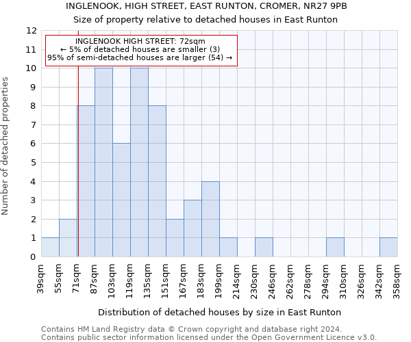 INGLENOOK, HIGH STREET, EAST RUNTON, CROMER, NR27 9PB: Size of property relative to detached houses in East Runton