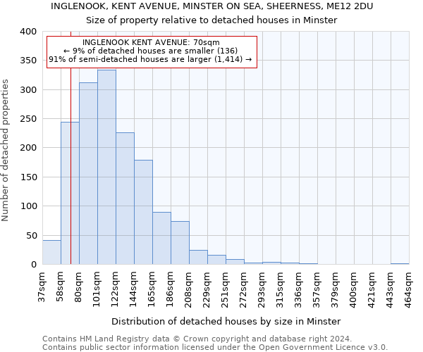 INGLENOOK, KENT AVENUE, MINSTER ON SEA, SHEERNESS, ME12 2DU: Size of property relative to detached houses in Minster