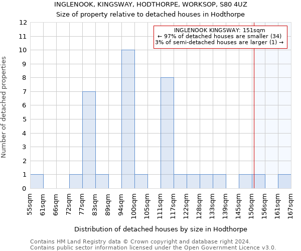 INGLENOOK, KINGSWAY, HODTHORPE, WORKSOP, S80 4UZ: Size of property relative to detached houses in Hodthorpe