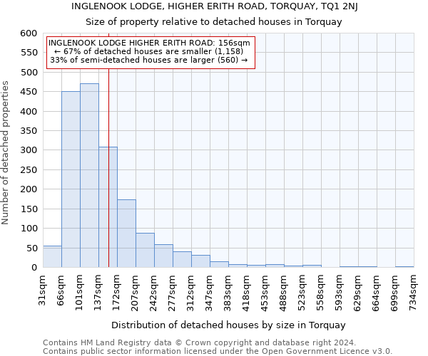 INGLENOOK LODGE, HIGHER ERITH ROAD, TORQUAY, TQ1 2NJ: Size of property relative to detached houses in Torquay